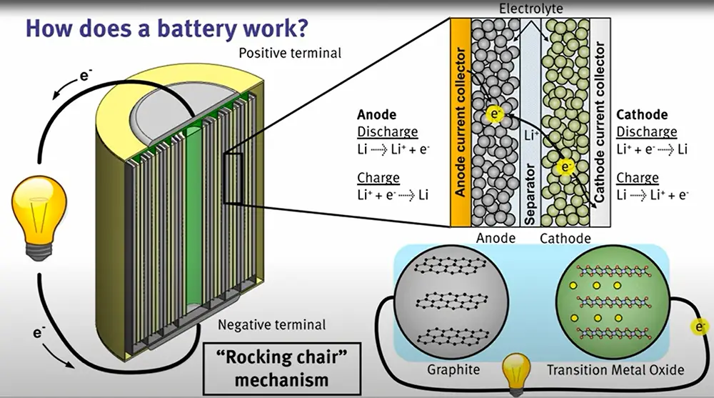 What are Lithium Batteries?
