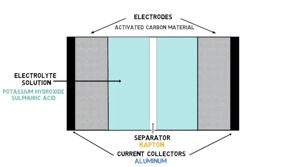 Difference between Capacitor and Supercapacitor