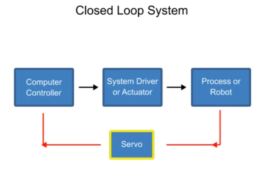Requirements of a Good Control System