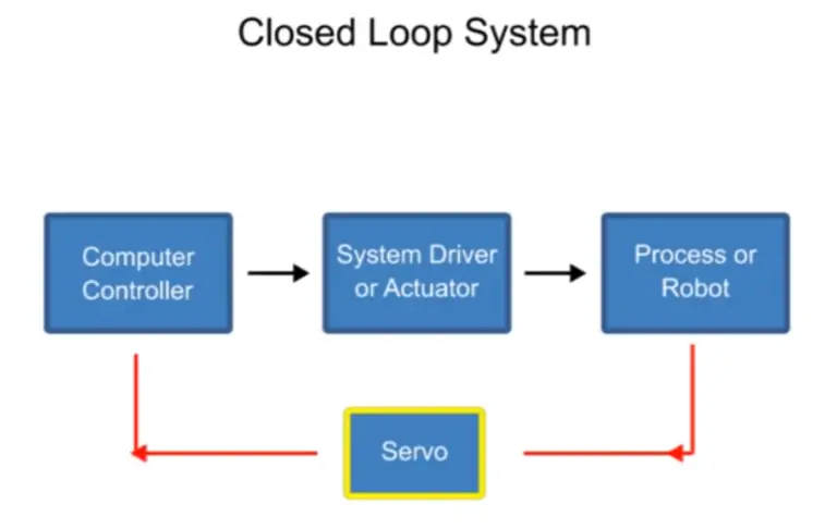 What Is a Closed Loop Control System? - ElectronicsHacks