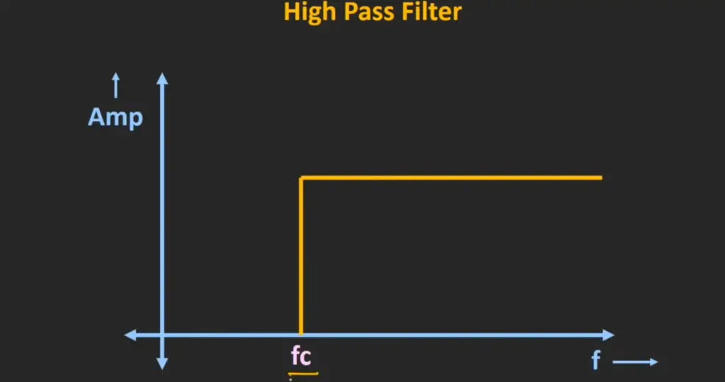 High Pass Filter Characteristics