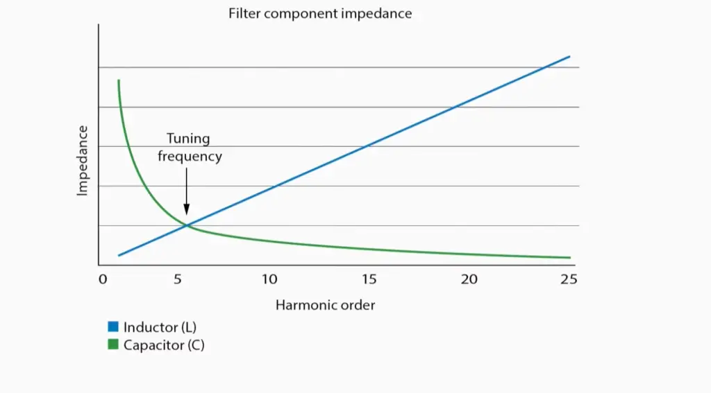 Harmonic Filter Types