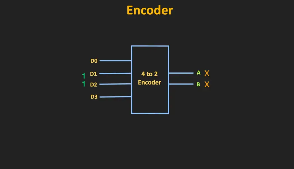 What is Priority Encoder