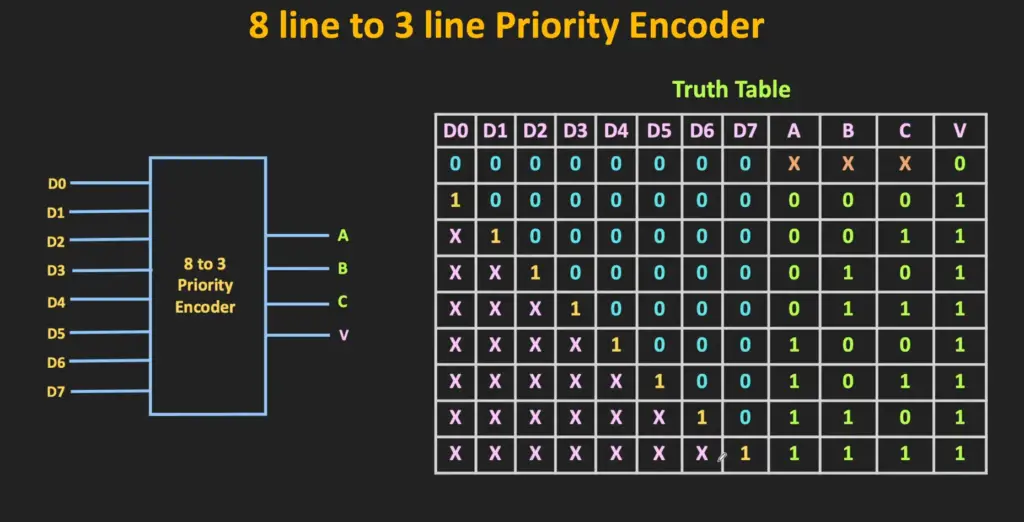 Types of Priority Encoders