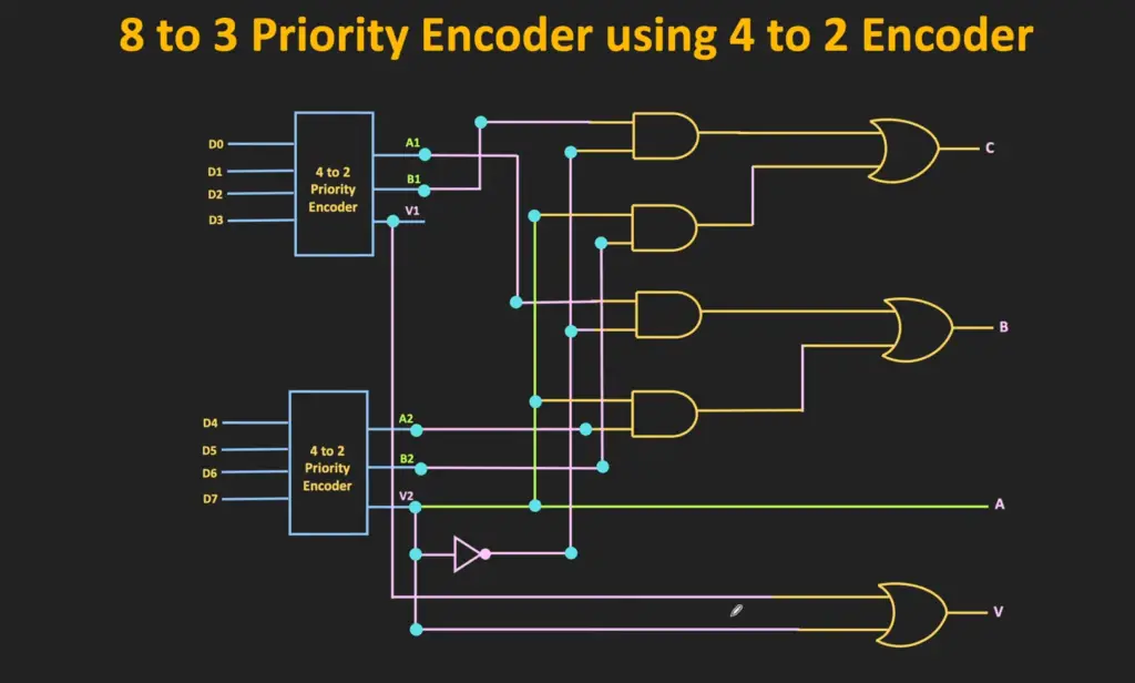 Applications of Priority Encoders