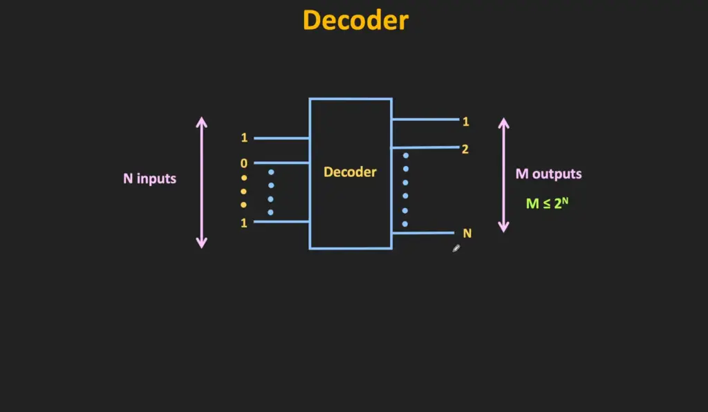 Difference Between Encoder and Priority Encoder