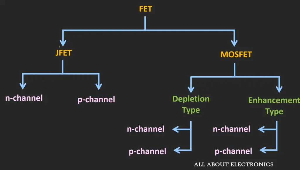How a JFET Works: