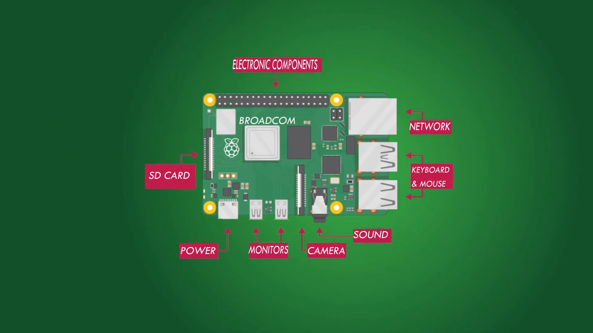 How to SSH to Raspberry Pi Over ElectronicsHacks